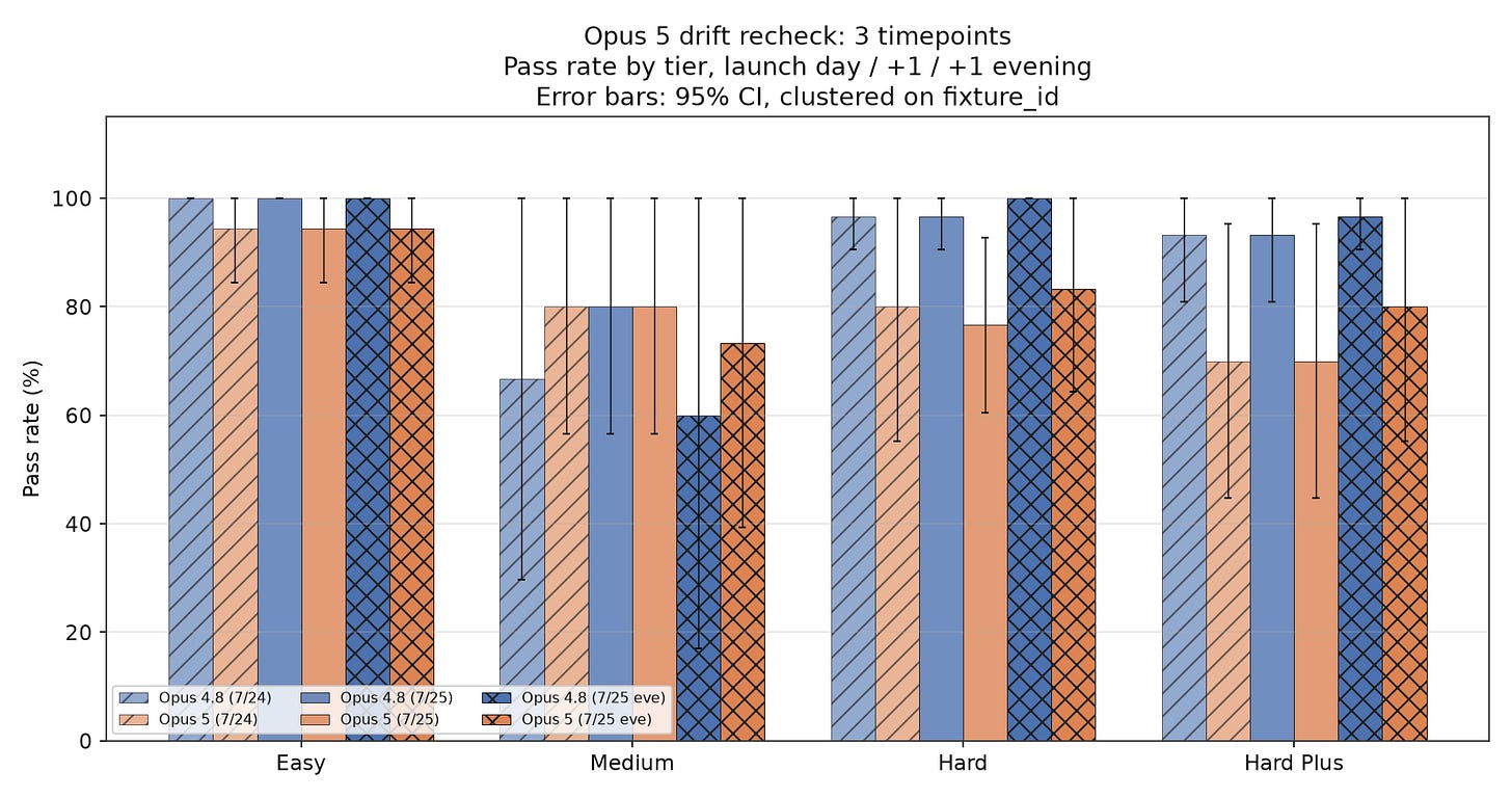 Grouped bar chart comparing Opus 4.8 and Opus 5 pass rates across four difficulty tiers at three timepoints.