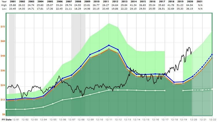 Valorisation de AstraZeneca Valorisation de AstraZeneca