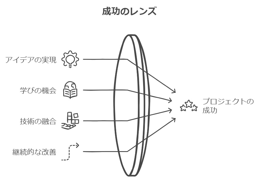 成功のレンズ