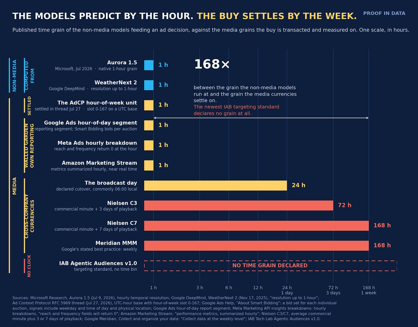 Published time grains on one log scale in hours: non-media models and walled-garden reporting at one hour, cross-company currencies at 24 to 168 hours