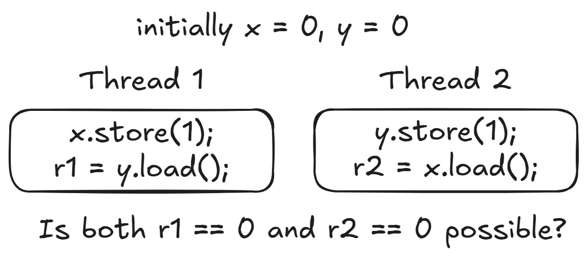 HFT 03 - How you could invent the C++ Memory model