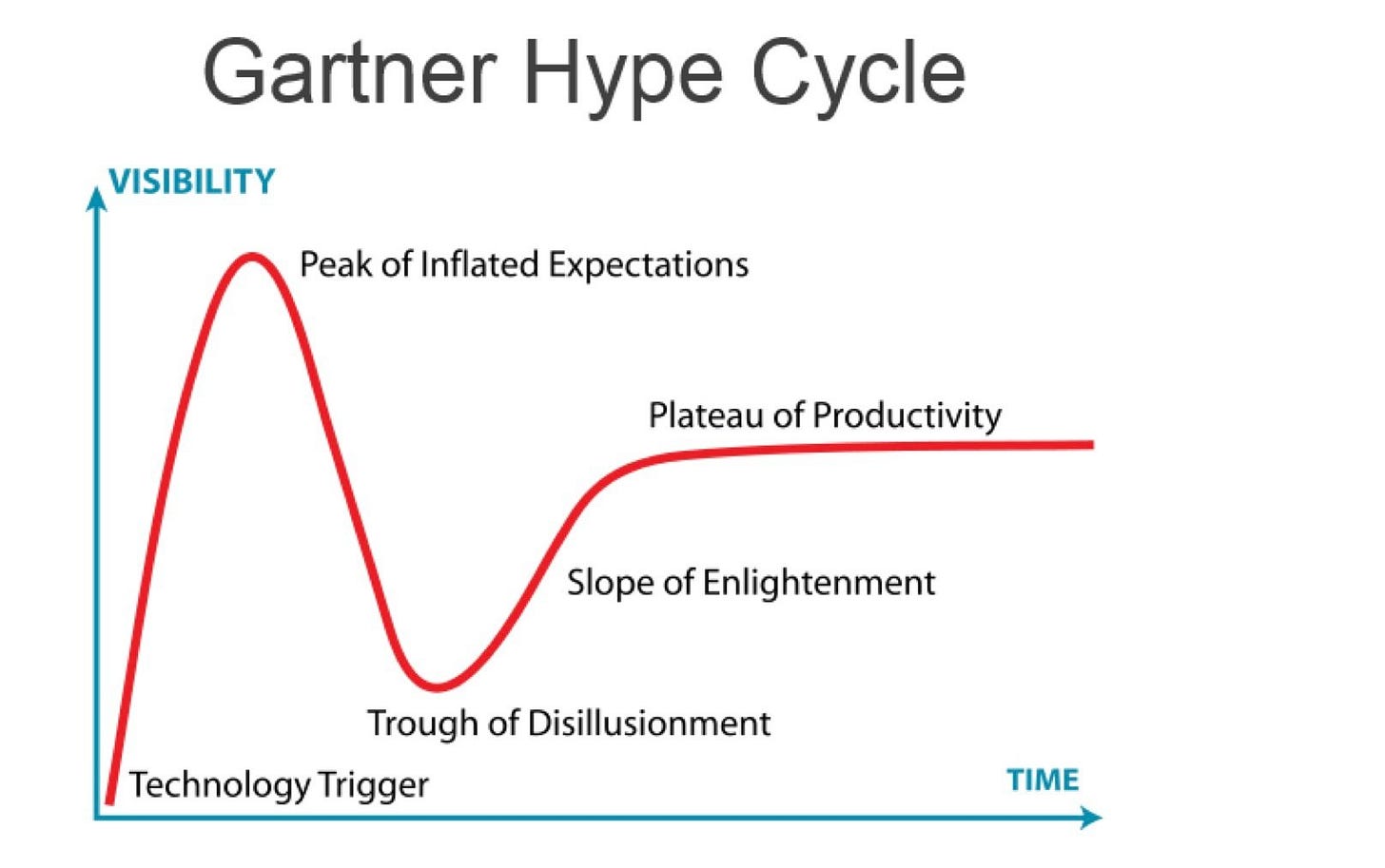 5 Stages of the Hype Cycle 5 Stages of the Hype Cycle