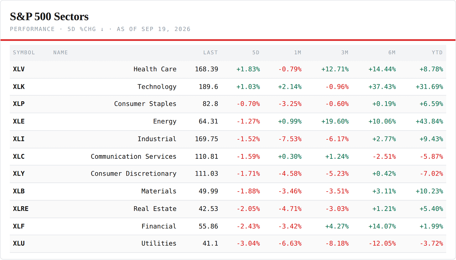 S&P 500 Sector ETFs — performance board as published S&P 500 Sector ETFs — performance board as published