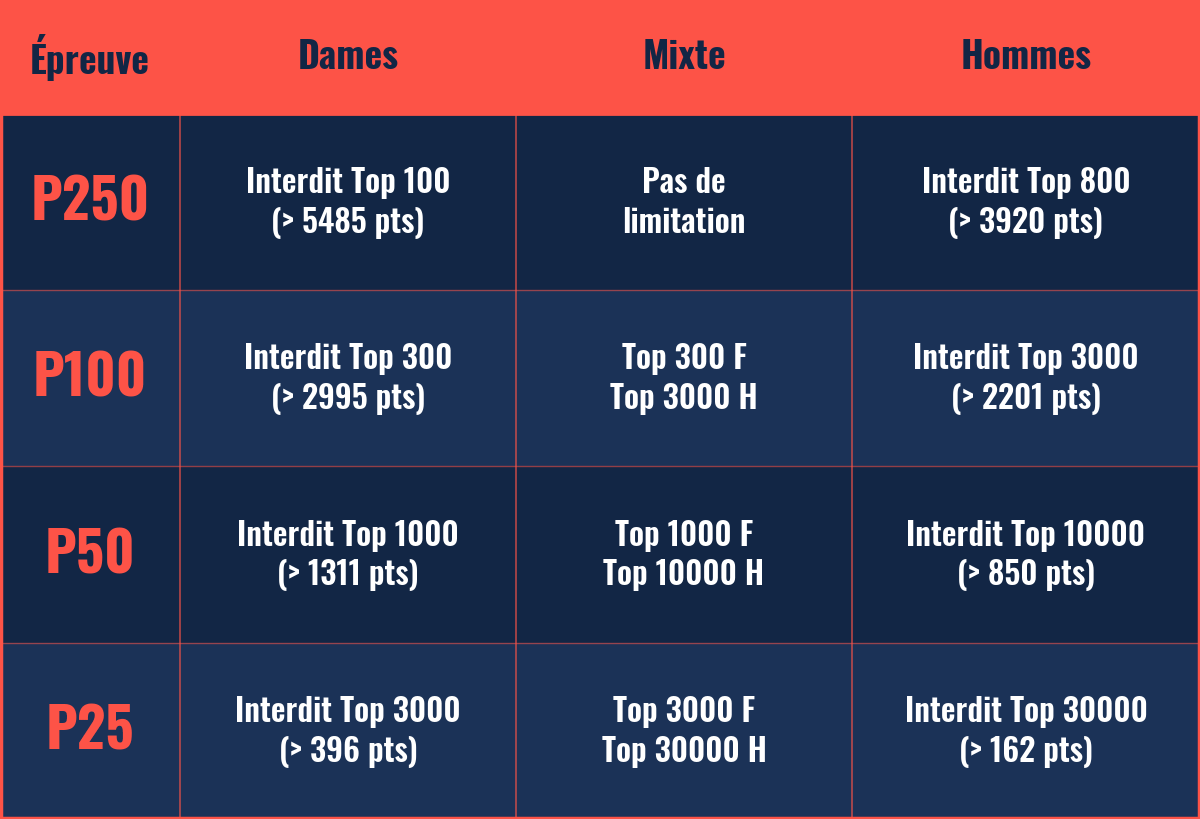 cuts padel P25 P50 P100 et P250