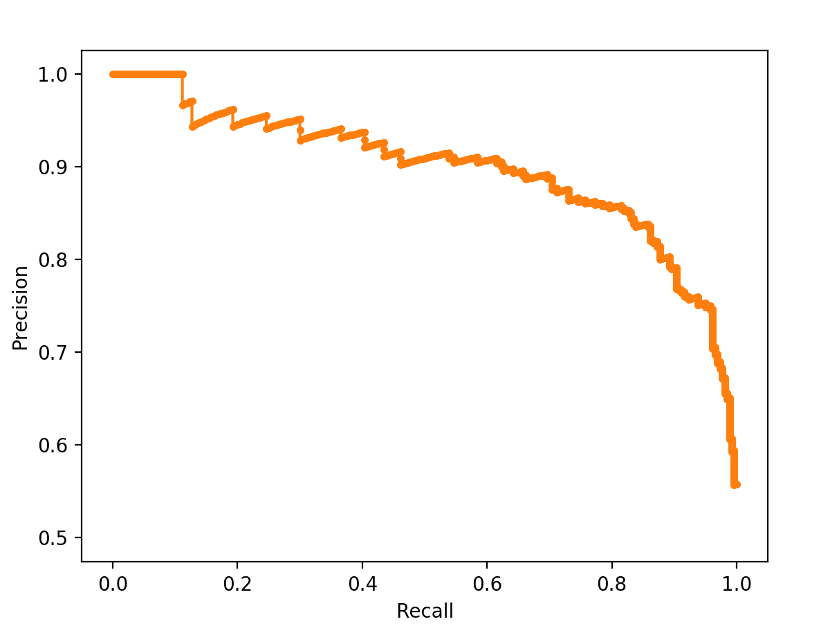 Precision-Recall Curve of a Logistic Regression Model and a No Skill Classifier