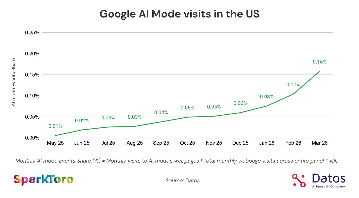 AI Mode visits in the US - Dators data from Sparktoro AI Mode visits in the US - Dators data from Sparktoro