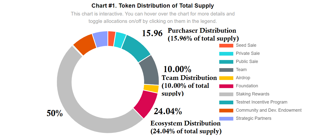 Introduction to Avalanche $AVAX tokenomics