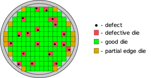 A Comprehensive Guide to Boosting Gross Die Yield on Wafers in Semiconductor Manufacturing – yieldWerx A Comprehensive Guide to Boosting Gross Die Yield on Wafers in Semiconductor Manufacturing – yieldWerx