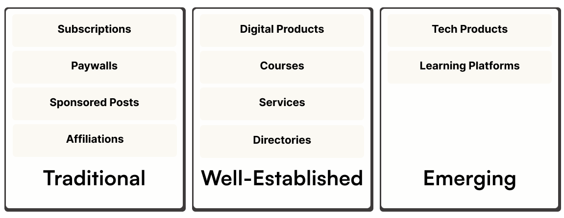 Three-column chart of creator monetization methods: Traditional (Subscriptions, paywalls, sponsored posts, affiliations) + Well-established (Digital products, courses, services, directories) + emerging (tech products + learning platforms); Product with Attitude graphic by Karo