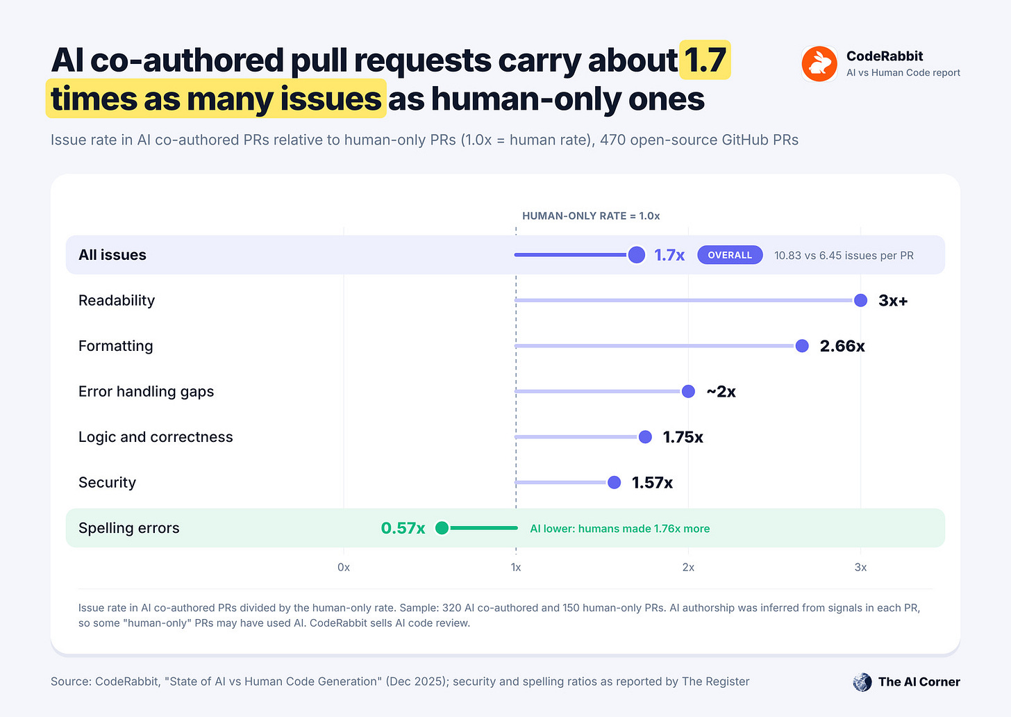 Dot chart: AI co-authored pull requests have 1.7 times as many issues as human-only ones, with readability over 3 times and security 1.57 times Dot chart: AI co-authored pull requests have 1.7 times as many issues as human-only ones, with readability over 3 times and security 1.57 times