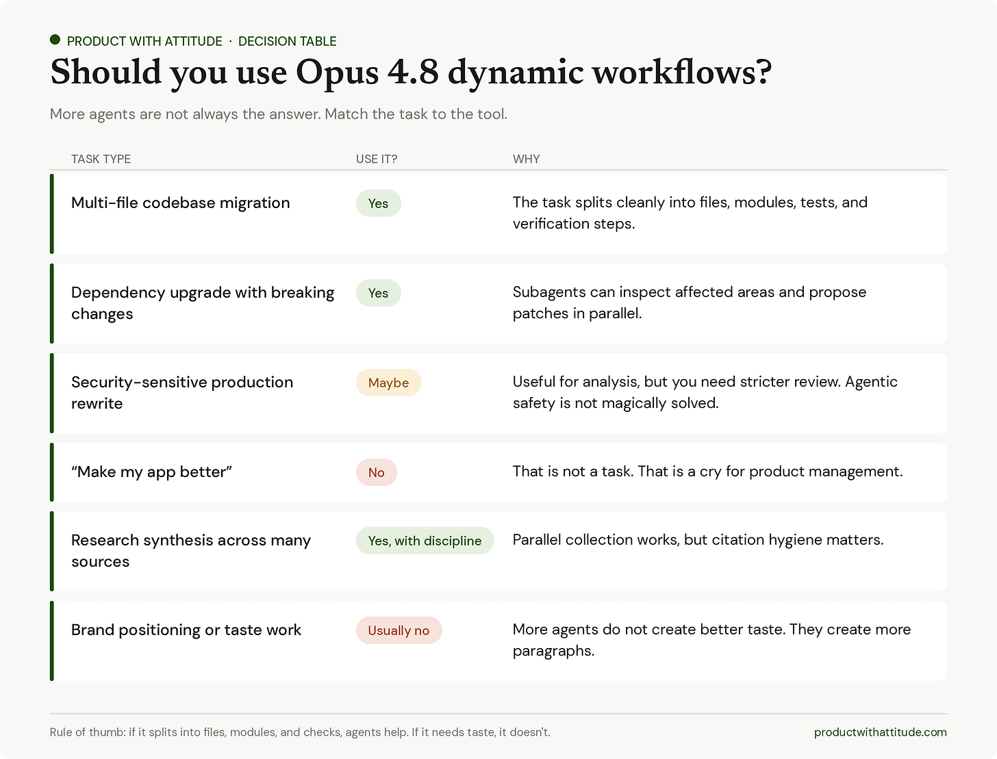 Product with Attitude decision-table infographic answering when to use Claude Opus 4.8 dynamic workflows. Yes for multi-file codebase migration and dependency upgrades with breaking changes because work splits into files, modules, tests and verification. Maybe for security-sensitive production rewrites because agentic safety still needs stricter review. No for vague requests like "make my app better" because that needs product management. Yes with source discipline for research synthesis because citation hygiene matters. Usually no for brand positioning or taste work because more agents create more paragraphs, not better taste.