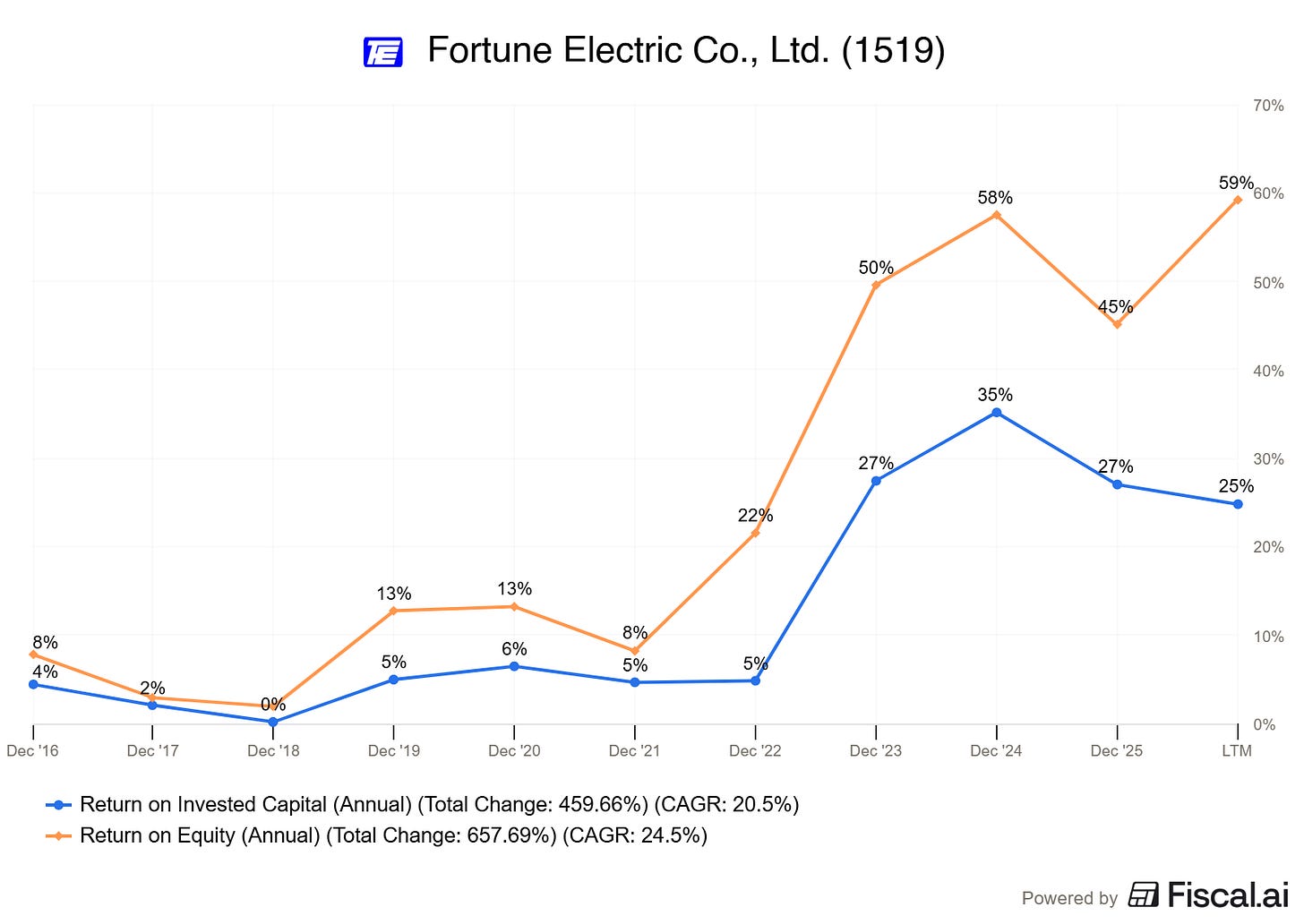 Chart preview