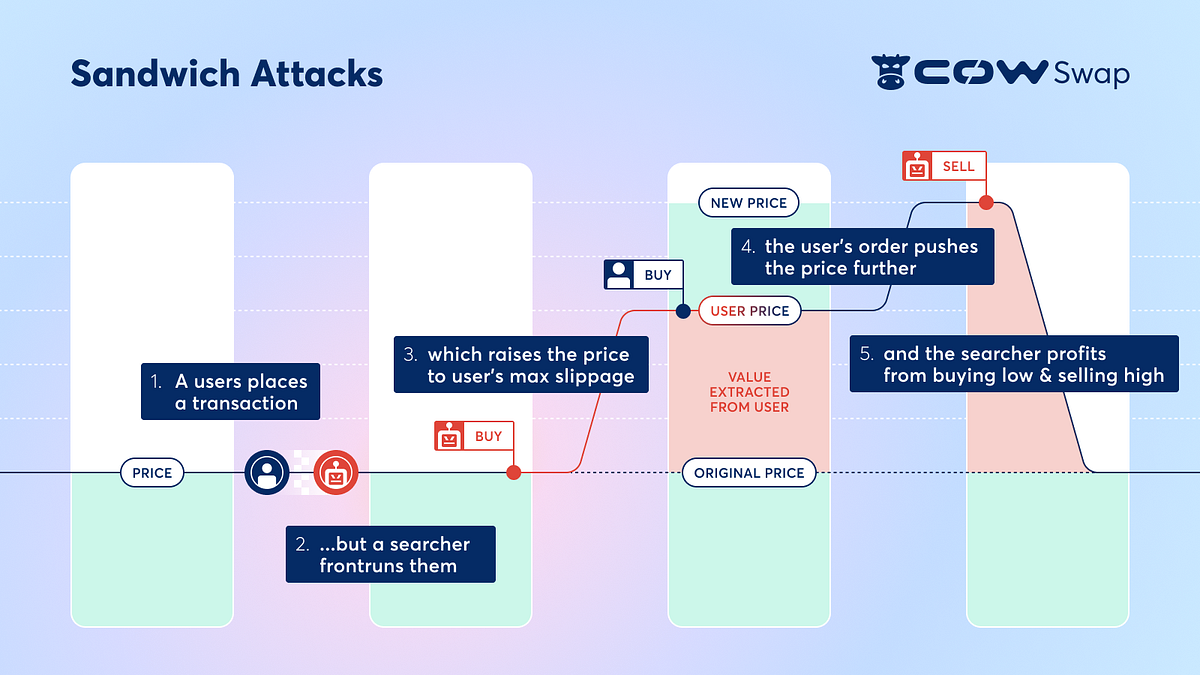 What is a Sandwich Attack? — MEV Attacks Explained | by CoW Protocol ... What is a Sandwich Attack? — MEV Attacks Explained | by CoW Protocol ...