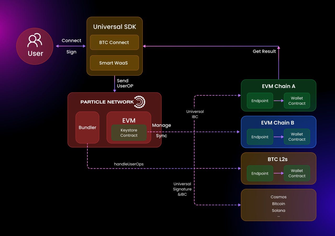 Particle Networkのユニバーサルアカウントのユーザーフロー