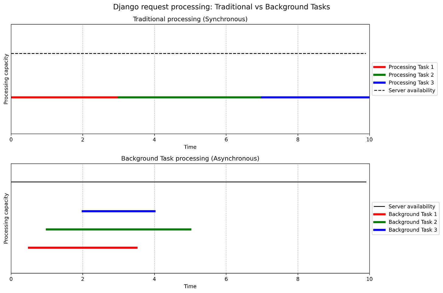 Django tasks processing order