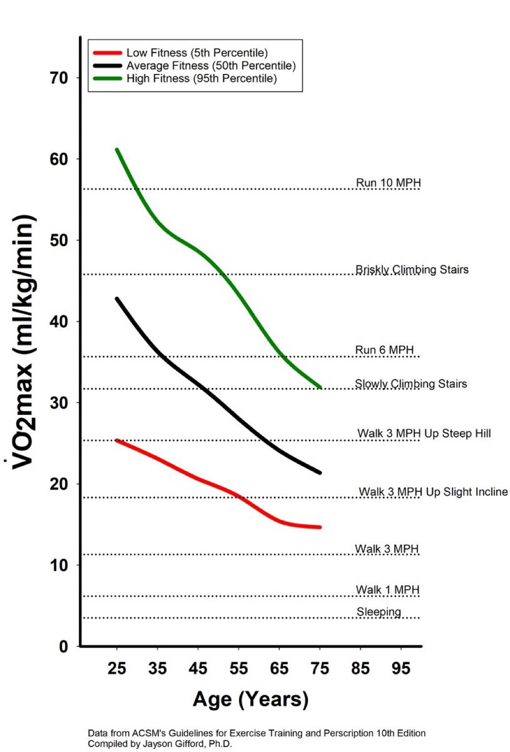 r/PeterAttia - Relationship of VO2max with age and the required cardiorespiratory fitness levels for daily life activities and exercise