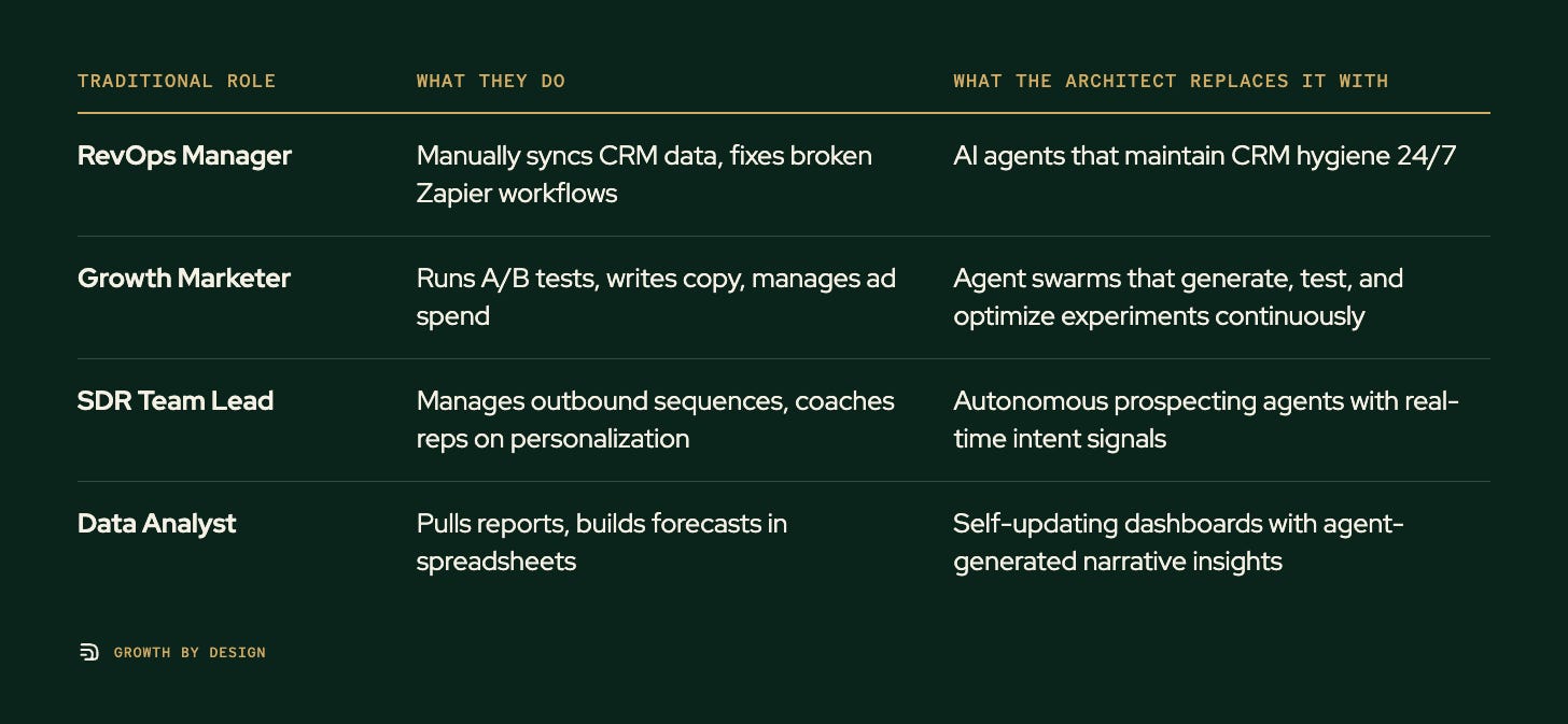 Table. Columns: Traditional Role, What They Do, What the Architect Replaces It With. Traditional Role: RevOps Manager; What They Do: Manually syncs CRM data, fixes broken Zapier workflows; What the Architect Replaces It With: AI agents that maintain CRM hygiene 24/7. Traditional Role: Growth Marketer; What They Do: Runs A/B tests, writes copy, manages ad spend; What the Architect Replaces It With: Agent swarms that generate, test, and optimize experiments continuously. Traditional Role: SDR Team Lead; What They Do: Manages outbound sequences, coaches reps on personalization; What the Architect Replaces It With: Autonomous prospecting agents with real-time intent signals. Traditional Role: Data Analyst; What They Do: Pulls reports, builds forecasts in spreadsheets; What the Architect Replaces It With: Self-updating dashboards with agent-generated narrative insights.