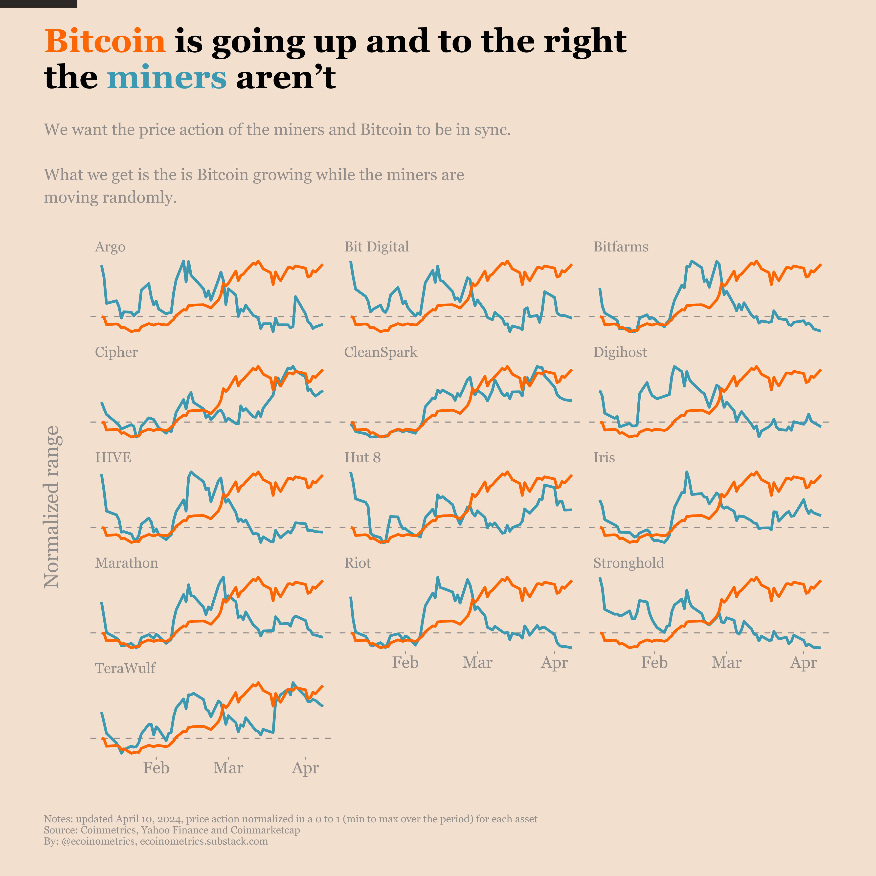 Miners weakness before the Bitcoin halving