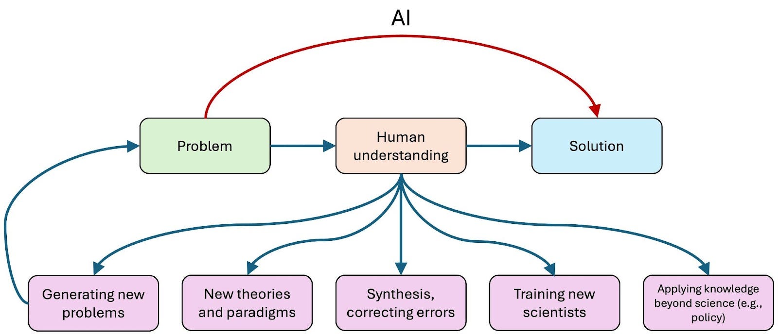Slow Science Could AI slow science?