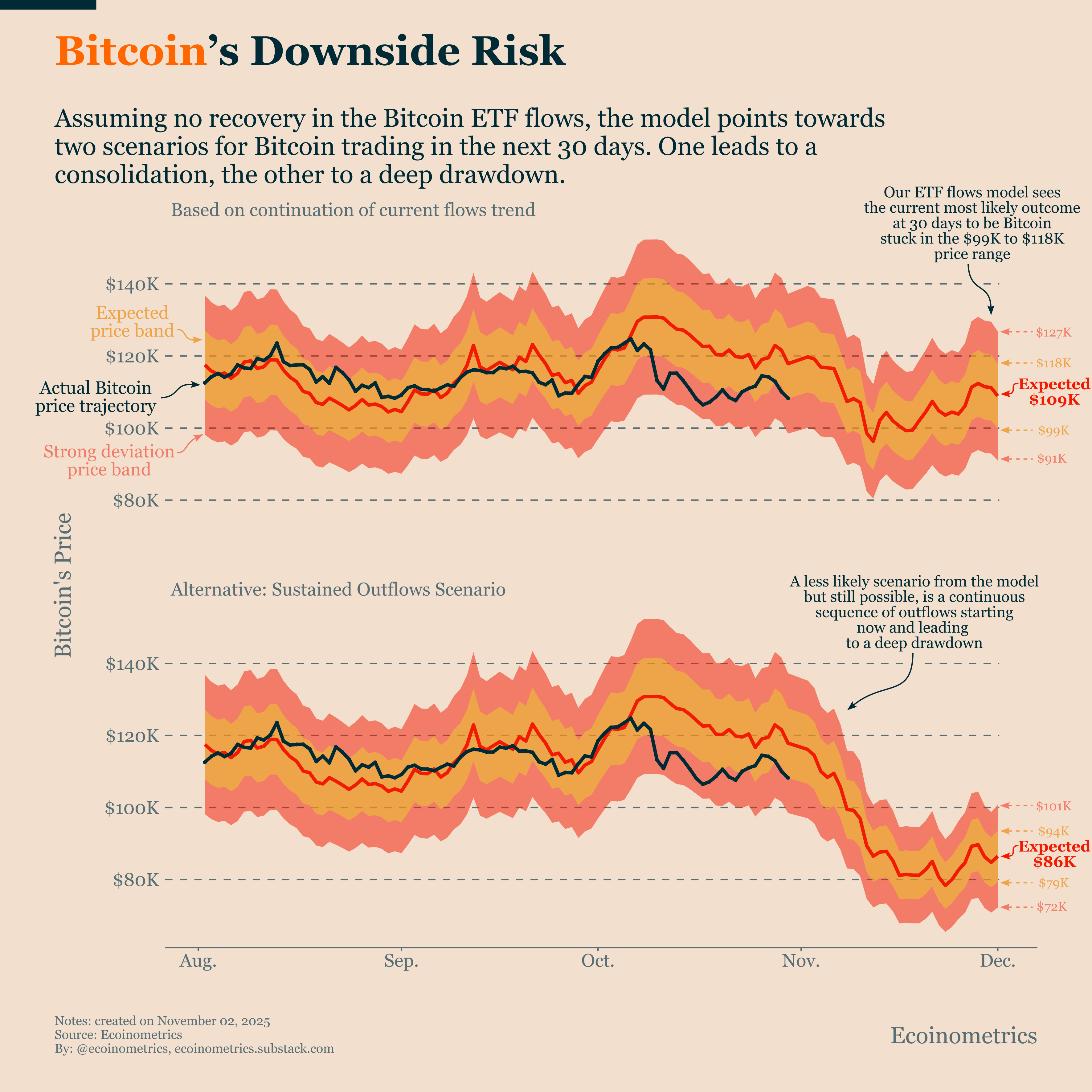 Bitcoin Market Monitor - November 2025 - Ecoinometrics