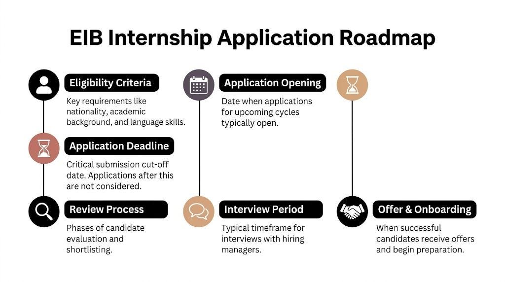 A visual roadmap outlining the various stages of the European Investment Bank internship application process.