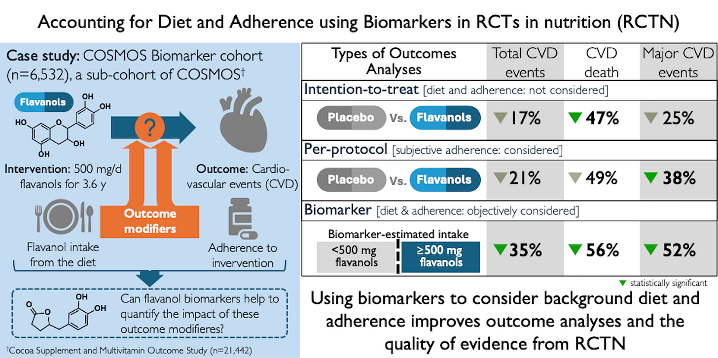 nfographic summarising a case study from the COSMOS biomarker cohort (n=5,351; sub-cohort of COSMOS). The intervention consisted of 500 mg/day flavanols for 1 year, compared with placebo. The primary outcome measured was cardiovascular disease (CVD) events.  On the left, a diagram explains the study design: flavanols are ingested, absorbed in the gut, and measured via urinary biomarkers. Glucose, cardio-vascular events, and adherence are tracked.  On the right, a comparison of outcomes across different analytic strategies is shown for Total CVD and Major CVD events:  Intention-to-treat (all participants, no adherence correction):  Total CVD: Flavanols vs. Placebo = 17% risk reduction  Major CVD: 25% risk reduction  Per-protocol (baseline adherence corrected):  Total CVD: 21% risk reduction  Major CVD: 38% risk reduction  Biomarker-based (post-intervention adherence corrected):  Participants with <100 mg flavanol/day: Reference  Participants with >500 mg flavanol/day:  Total CVD: 75% risk reduction  Major CVD: 52% risk reduction  Arrows indicate increasing effect sizes as adherence is accounted for. The message is that observed benefit strengthens considerably when adherence and background intake are accurately considered using biomarker-based methods.