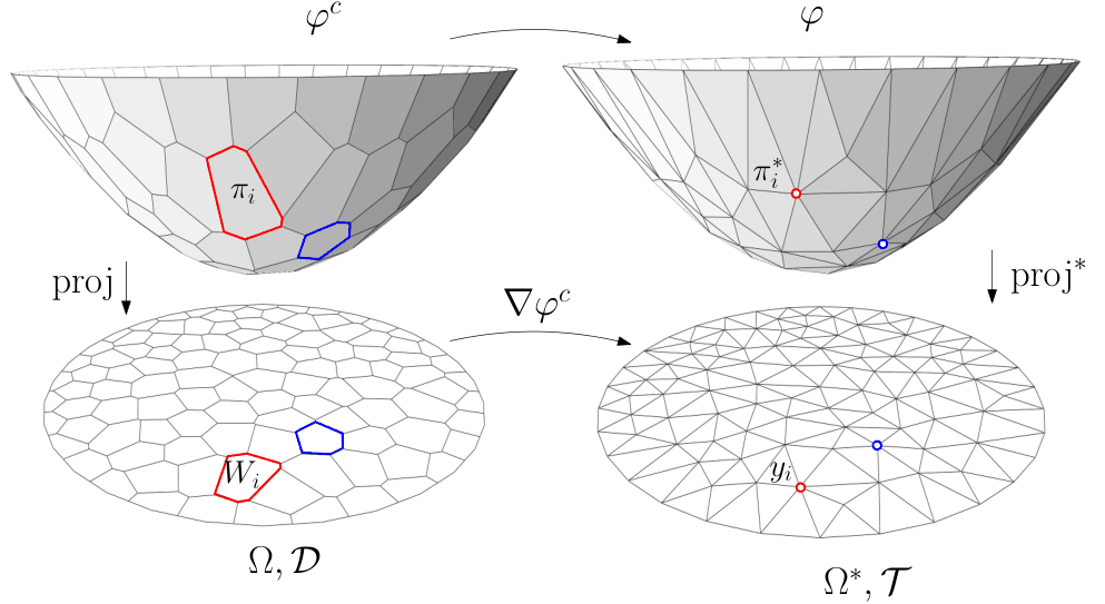 Variational method for optimal transport