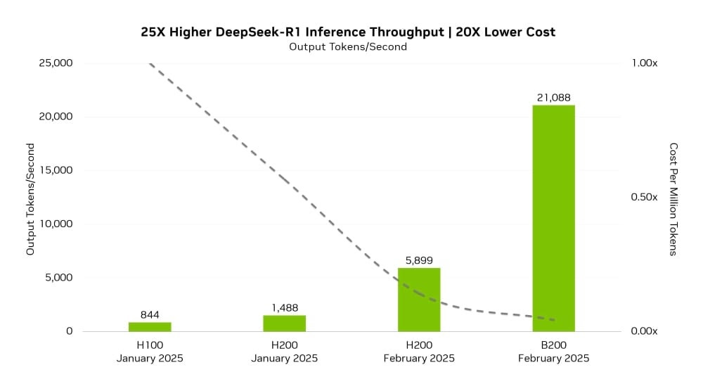nvidia-deepseek-faster-ai-25x-profit