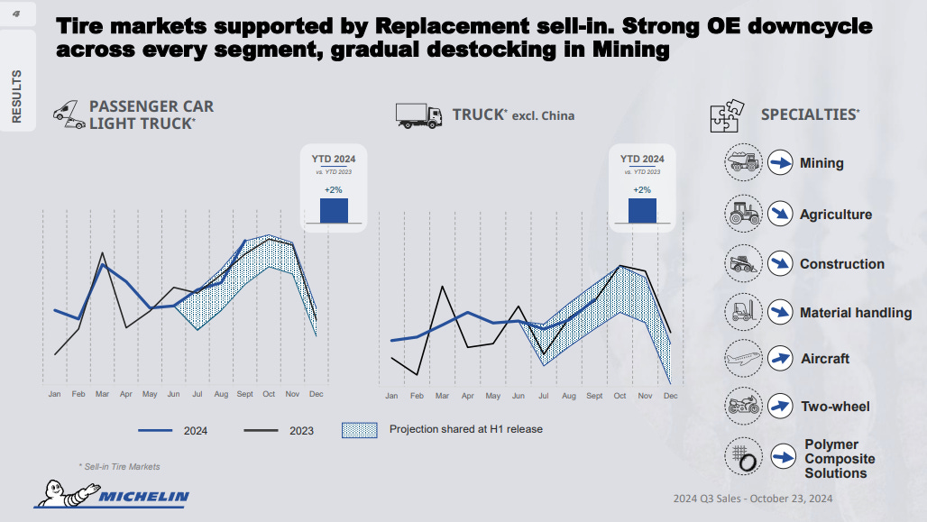 Michelin sales drop, guidance down, results supported by replacement car  tyre demand - Tyrepress