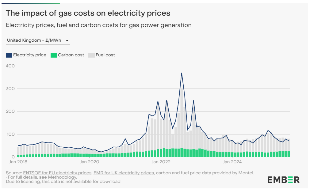 Figure 6 - Impact of Carbon Taxes on Electricity Bills (Source - Ember)