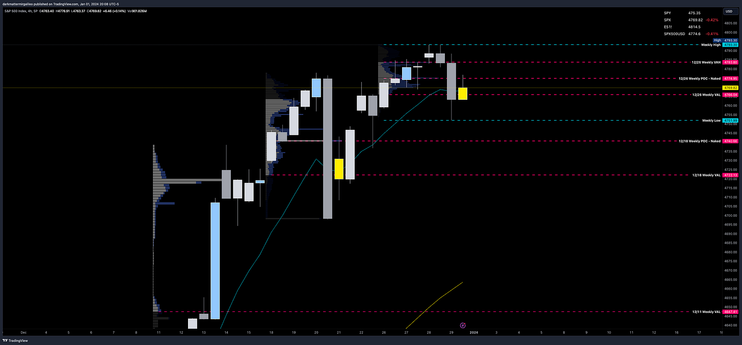 SPX 4hr Chart with Weekly Volume Profile Levels