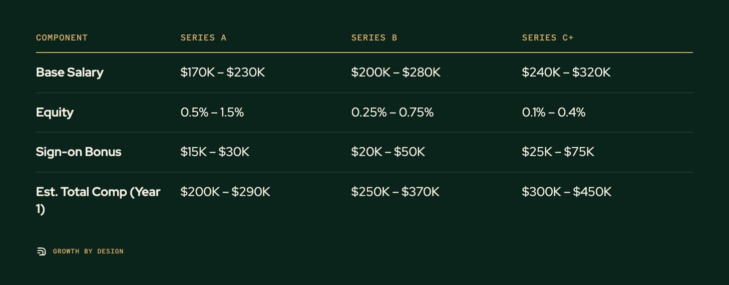 Table. Columns: Component, Series A, Series B, Series C+. Component: Base Salary; Series A: $170K – $230K; Series B: $200K – $280K; Series C+: $240K – $320K. Component: Equity; Series A: 0.5% – 1.5%; Series B: 0.25% – 0.75%; Series C+: 0.1% – 0.4%. Component: Sign-on Bonus; Series A: $15K – $30K; Series B: $20K – $50K; Series C+: $25K – $75K. Component: Est. Total Comp (Year 1); Series A: $200K – $290K; Series B: $250K – $370K; Series C+: $300K – $450K.