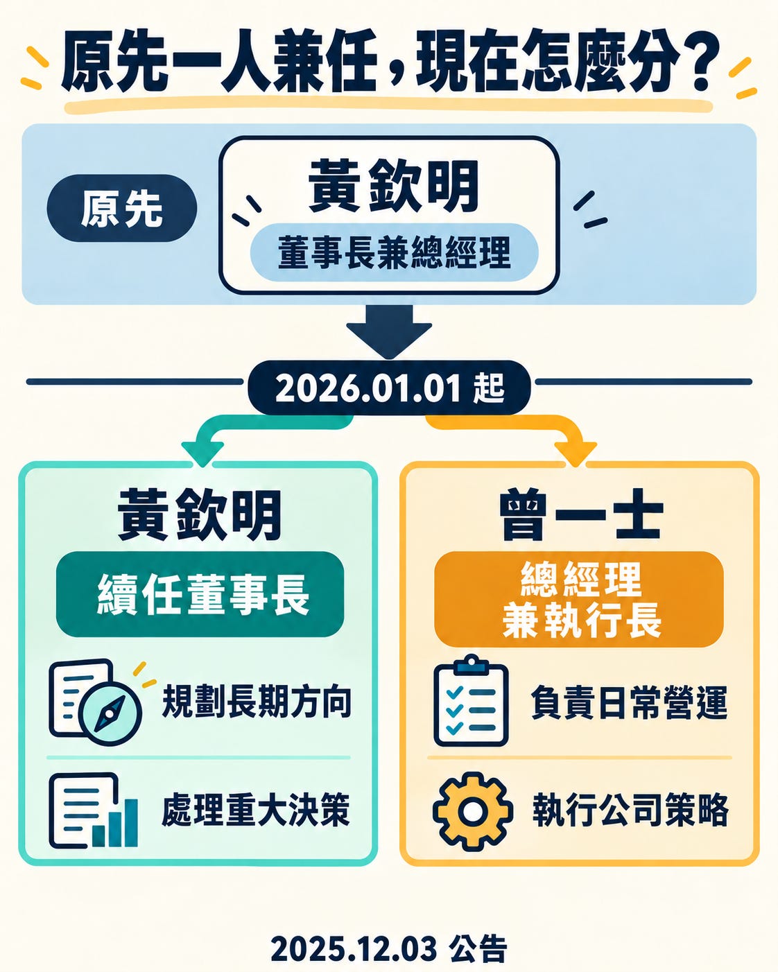 董事長與執行長責任分工圖 董事長與執行長責任分工圖