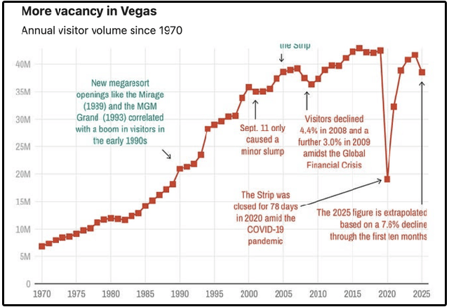 Las Vegas Annual visitor volume Las Vegas Annual visitor volume