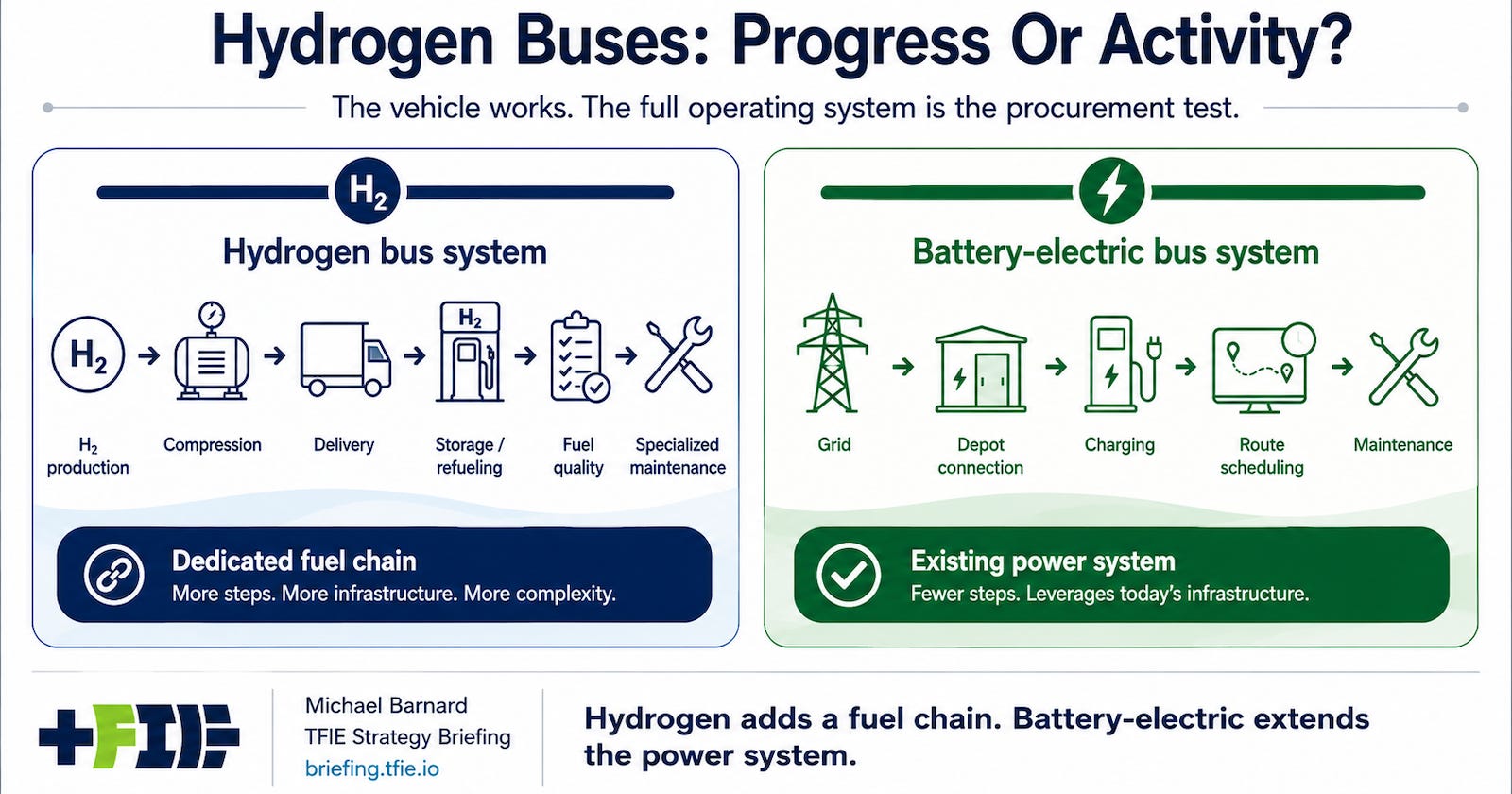 Hydrogen and battery-electric bus pathways compared by operating-system complexity. Hydrogen and battery-electric bus pathways compared by operating-system complexity.