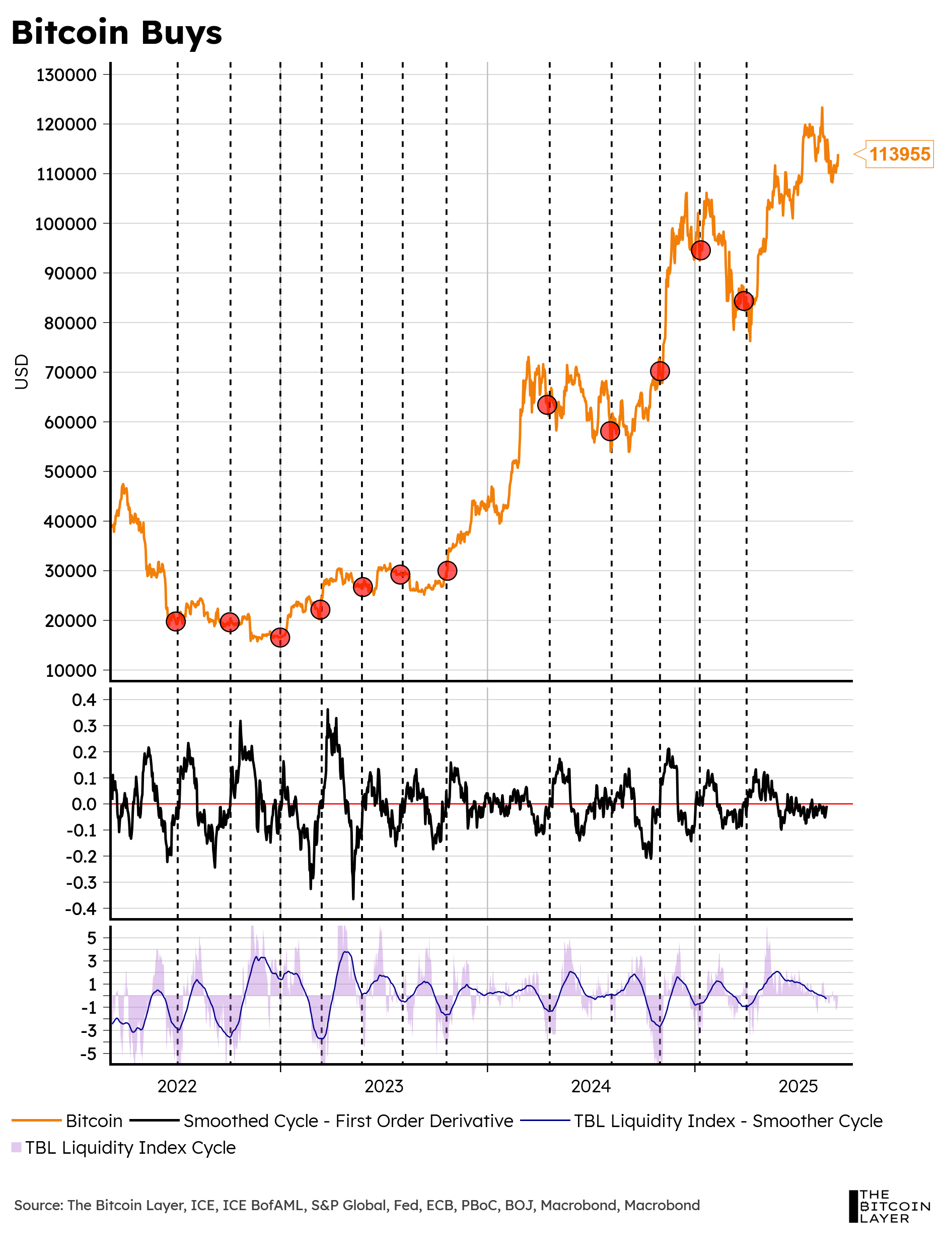 TBL Liquidity Cycle Homework: TBL Weekly #156