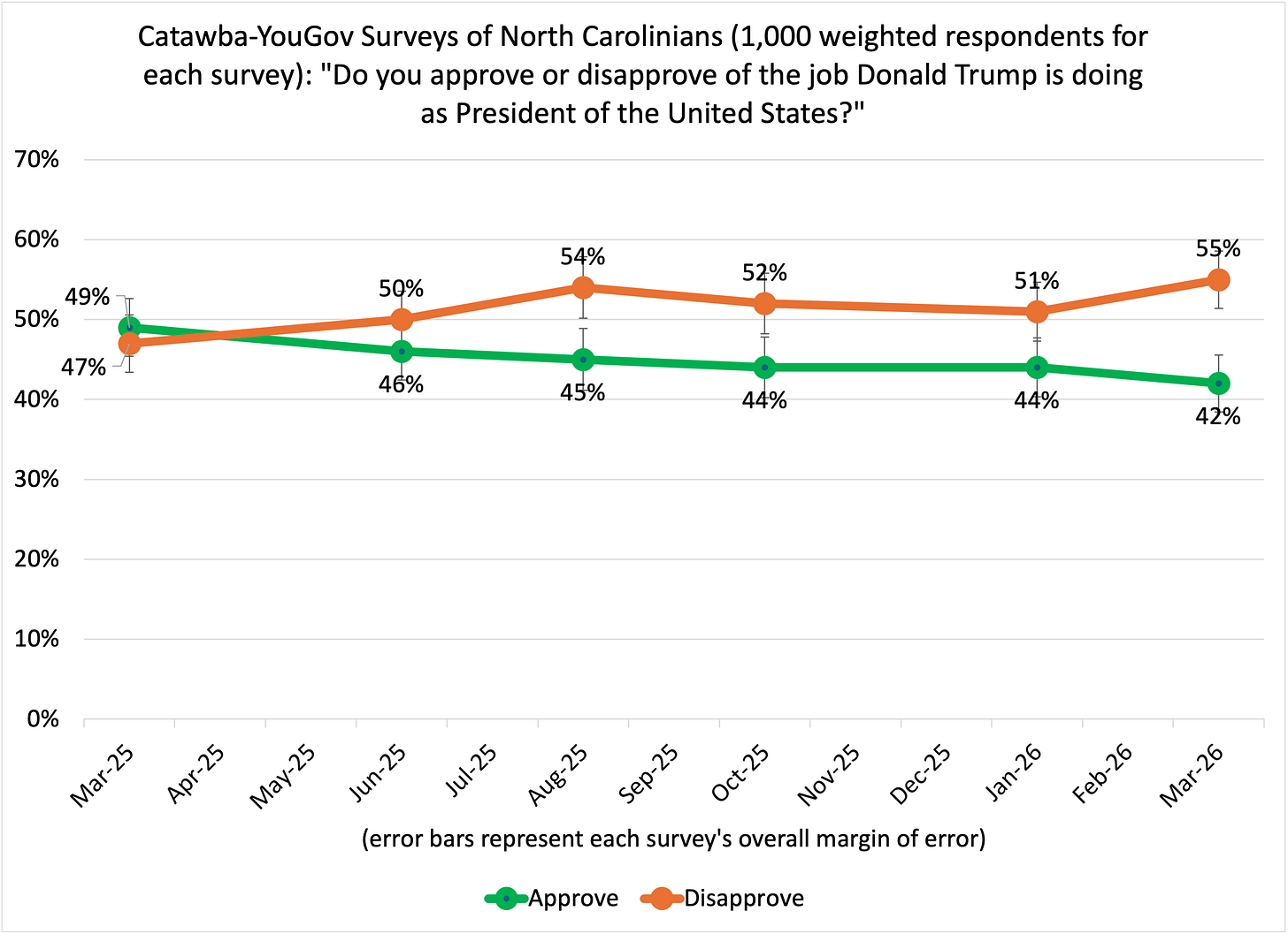 Line chart showing Donald Trump’s job approval trend in North Carolina across Catawba-YouGov surveys from March 2025 to March 2026. Approval starts at 49% in March 2025 and declines to 42% by March 2026, while disapproval rises from 47% to 55%. Over the year, Trump moves from slightly net positive to clearly net negative in the state. Line chart showing Donald Trump’s job approval trend in North Carolina across Catawba-YouGov surveys from March 2025 to March 2026. Approval starts at 49% in March 2025 and declines to 42% by March 2026, while disapproval rises from 47% to 55%. Over the year, Trump moves from slightly net positive to clearly net negative in the state.