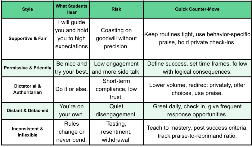 Infographic table comparing five classroom management styles: Supportive & Fair, Permissive & Friendly, Dictatorial & Authoritarian, Distant & Detached, and Inconsistent & Inflexible. Each column shows what students hear, the risk, and counter-moves teachers can use to restore connection and learning time. Infographic table comparing five classroom management styles: Supportive & Fair, Permissive & Friendly, Dictatorial & Authoritarian, Distant & Detached, and Inconsistent & Inflexible. Each column shows what students hear, the risk, and counter-moves teachers can use to restore connection and learning time.