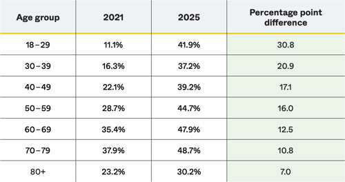 Table showing percentage point increases in [metric] across age groups from 2021 to 2025, with the largest increase among 18–29 year olds (30.8 points).