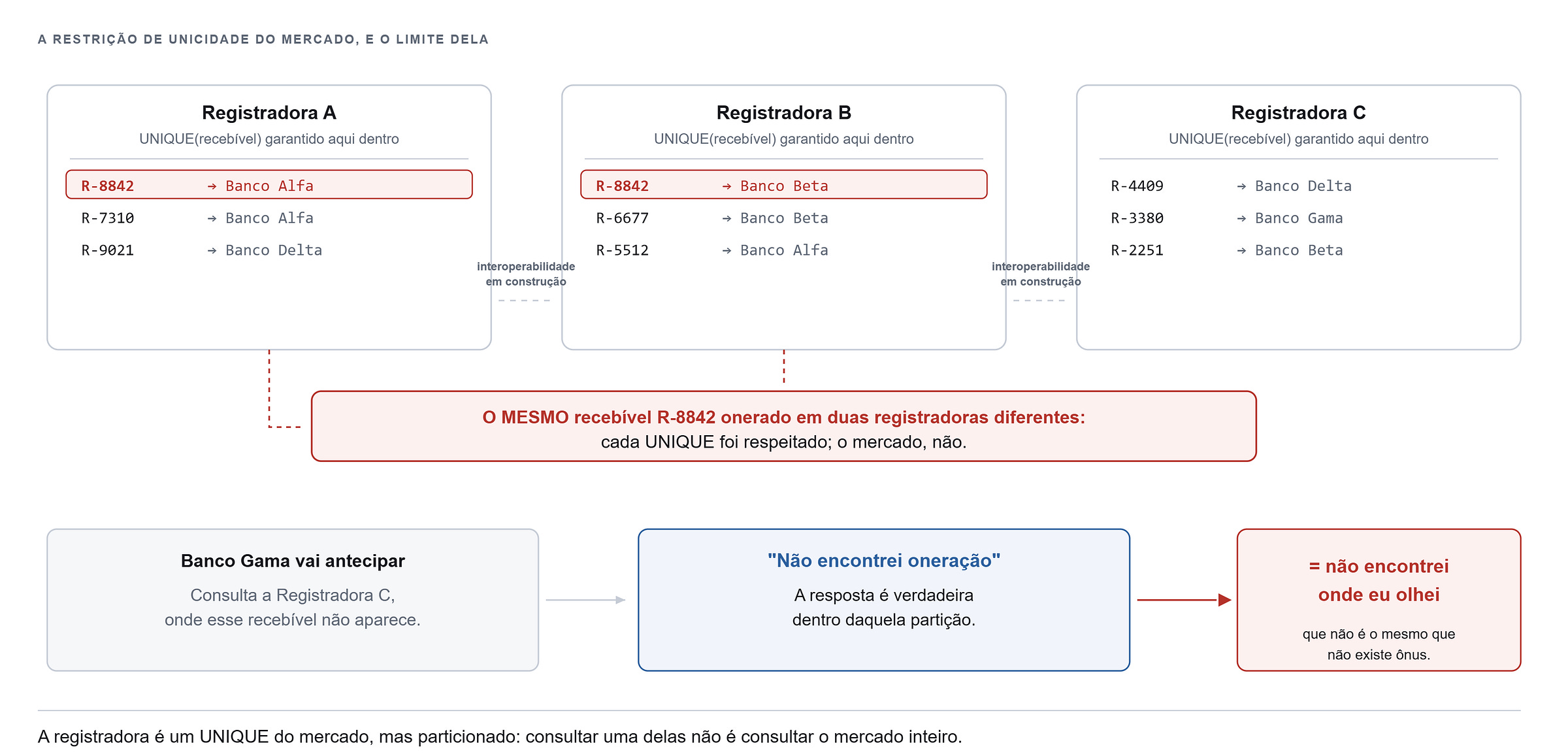 Figura 9. A registradora como restrição de unicidade do mercado, e o limite dela: a garantia é forte dentro de cada partição, e depende de convênio entre elas. Figura 9. A registradora como restrição de unicidade do mercado, e o limite dela: a garantia é forte dentro de cada partição, e depende de convênio entre elas.