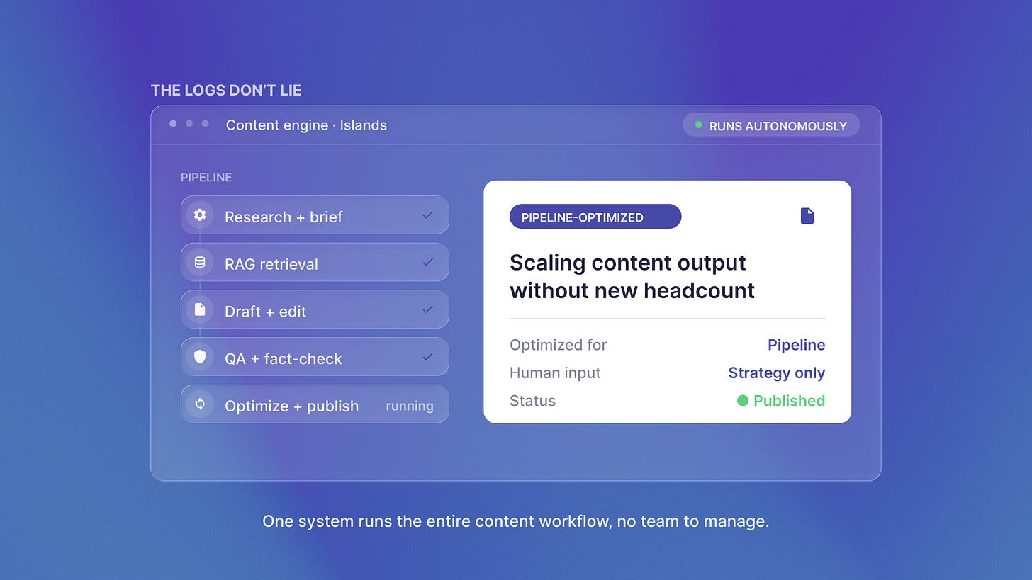 An Islands content-engine window runs the whole pipeline autonomously and ships a pipeline-optimized post, no team needed.