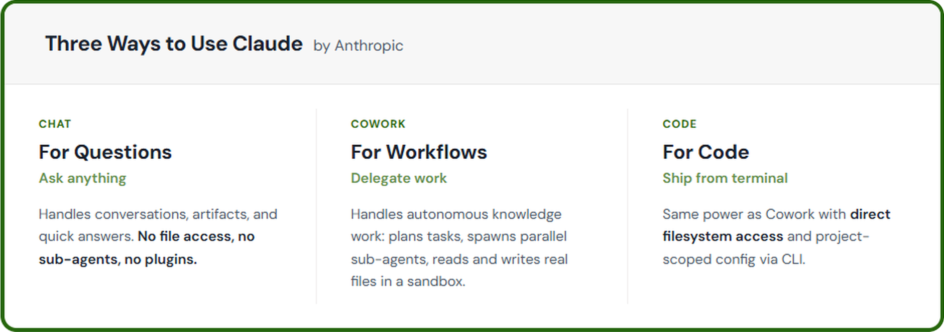 Minimalist three-column comparison of Claude's three modes by Anthropic — Chat for questions and quick answers, Cowork for autonomous workflows with sub-agents and file access, and Code for terminal-based development with direct filesystem access and project-scoped config. Minimalist three-column comparison of Claude's three modes by Anthropic — Chat for questions and quick answers, Cowork for autonomous workflows with sub-agents and file access, and Code for terminal-based development with direct filesystem access and project-scoped config.