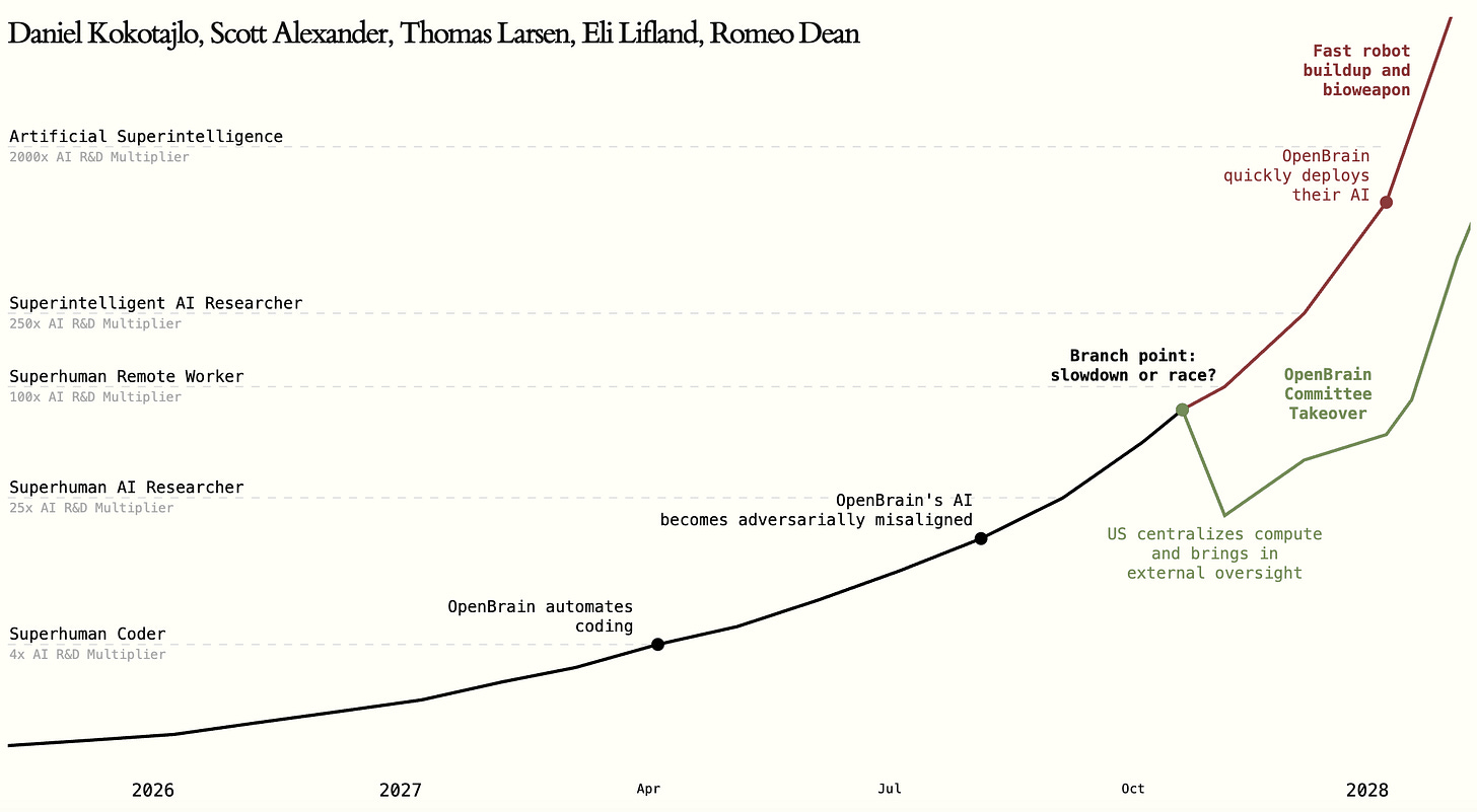 A timeline chart depicting AI development scenarios from 2026 to 2028, with key events and branching outcomes. The vertical axis represents AI R&D multipliers ranging from 4x to 2000x. The horizontal axis spans time from 2026 to late 2028. Key events include “OpenBrain automates coding” (early 2027), “OpenBrain’s AI becomes adversarially misaligned” (mid-2027), and a branch point labeled “slowdown or race?” (late 2027). Two possible outcomes emerge after the branch: one shows rapid escalation with “OpenBrain quickly deploys their AI” leading to “fast robot buildup and bioweapon” (red line), while the other depicts a more controlled scenario with “US centralizes compute and brings in external oversight” and “OpenBrain Committee Takeover” (green line). Contributors listed at the top are Daniel Kokotajlo, Scott Alexander, Thomas Larsen, Eli Lifland, and Romeo Dean. A timeline chart depicting AI development scenarios from 2026 to 2028, with key events and branching outcomes. The vertical axis represents AI R&D multipliers ranging from 4x to 2000x. The horizontal axis spans time from 2026 to late 2028. Key events include “OpenBrain automates coding” (early 2027), “OpenBrain’s AI becomes adversarially misaligned” (mid-2027), and a branch point labeled “slowdown or race?” (late 2027). Two possible outcomes emerge after the branch: one shows rapid escalation with “OpenBrain quickly deploys their AI” leading to “fast robot buildup and bioweapon” (red line), while the other depicts a more controlled scenario with “US centralizes compute and brings in external oversight” and “OpenBrain Committee Takeover” (green line). Contributors listed at the top are Daniel Kokotajlo, Scott Alexander, Thomas Larsen, Eli Lifland, and Romeo Dean.