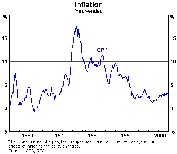 Inflation Targeting: A Decade of Australian Experience | Speeches | RBA