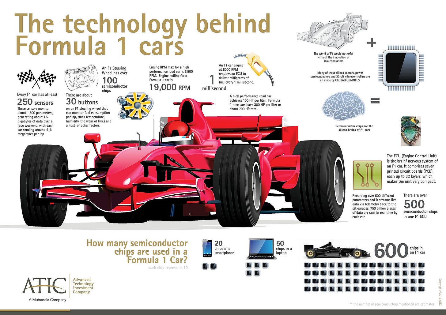 Data: The Unseen Driver in Formula 1 Cars | by Rupesh N. Bhambwani |  Formula One Forever | Medium