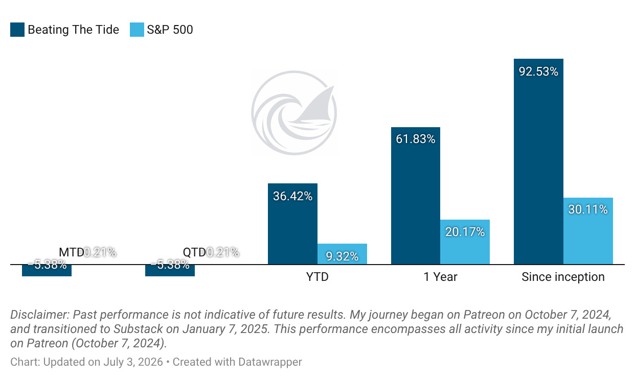 Beating The Tide vs S&P 500: +36.4% vs +9.3% YTD and +92.5% vs +30.1% since inception, 3.1x the market. Chart updated July 3, 2026. Source: Datawrapper