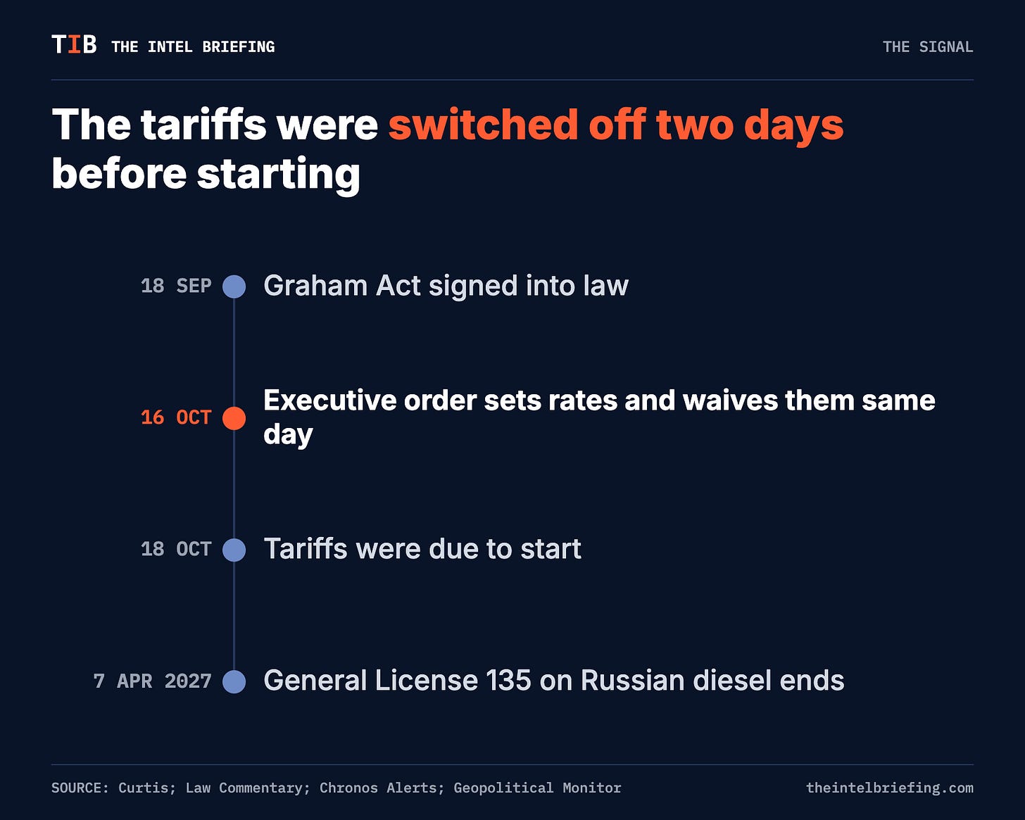 The tariffs were switched off two days before starting The tariffs were switched off two days before starting