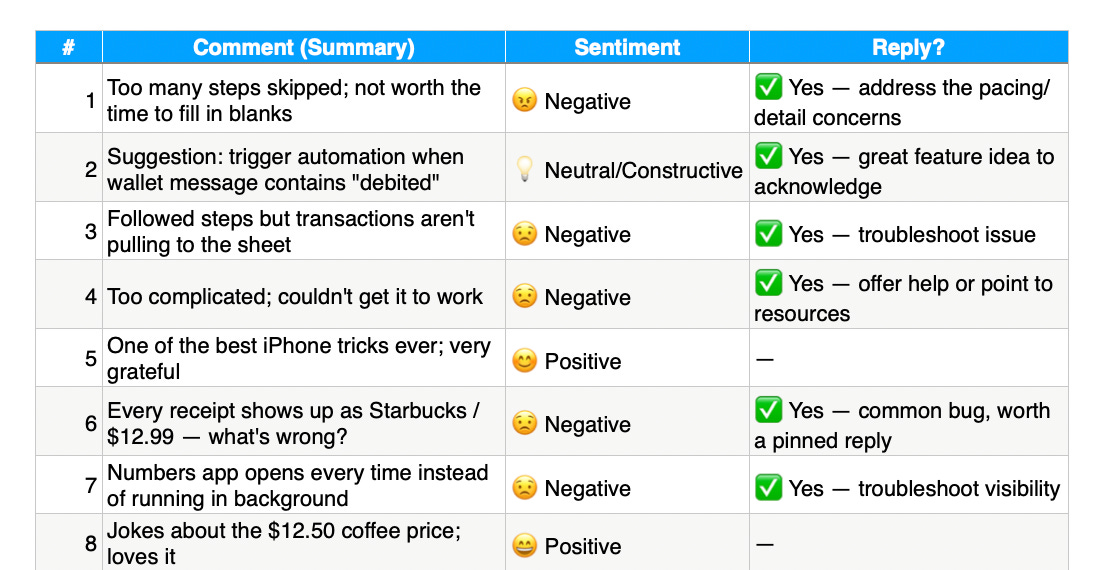 Spreadsheet summarizing YouTube comments with columns for comment summary, sentiment (positive, negative, neutral), and recommended reply actions, including flagged issues and engagement highlights.