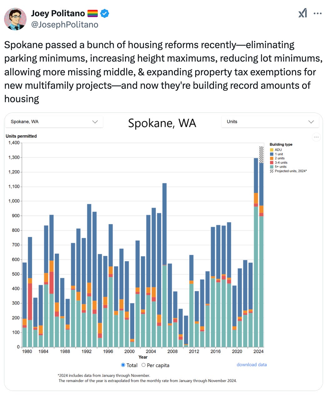   See new posts Conversation Joey Politano 🏳️‍🌈 @JosephPolitano Spokane passed a bunch of housing reforms recently—eliminating parking minimums, increasing height maximums, reducing lot minimums, allowing more missing middle, & expanding property tax exemptions for new multifamily projects—and now they're building record amounts of housing