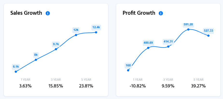 Blue Star Sales & Profit Growth | Finology Recipe